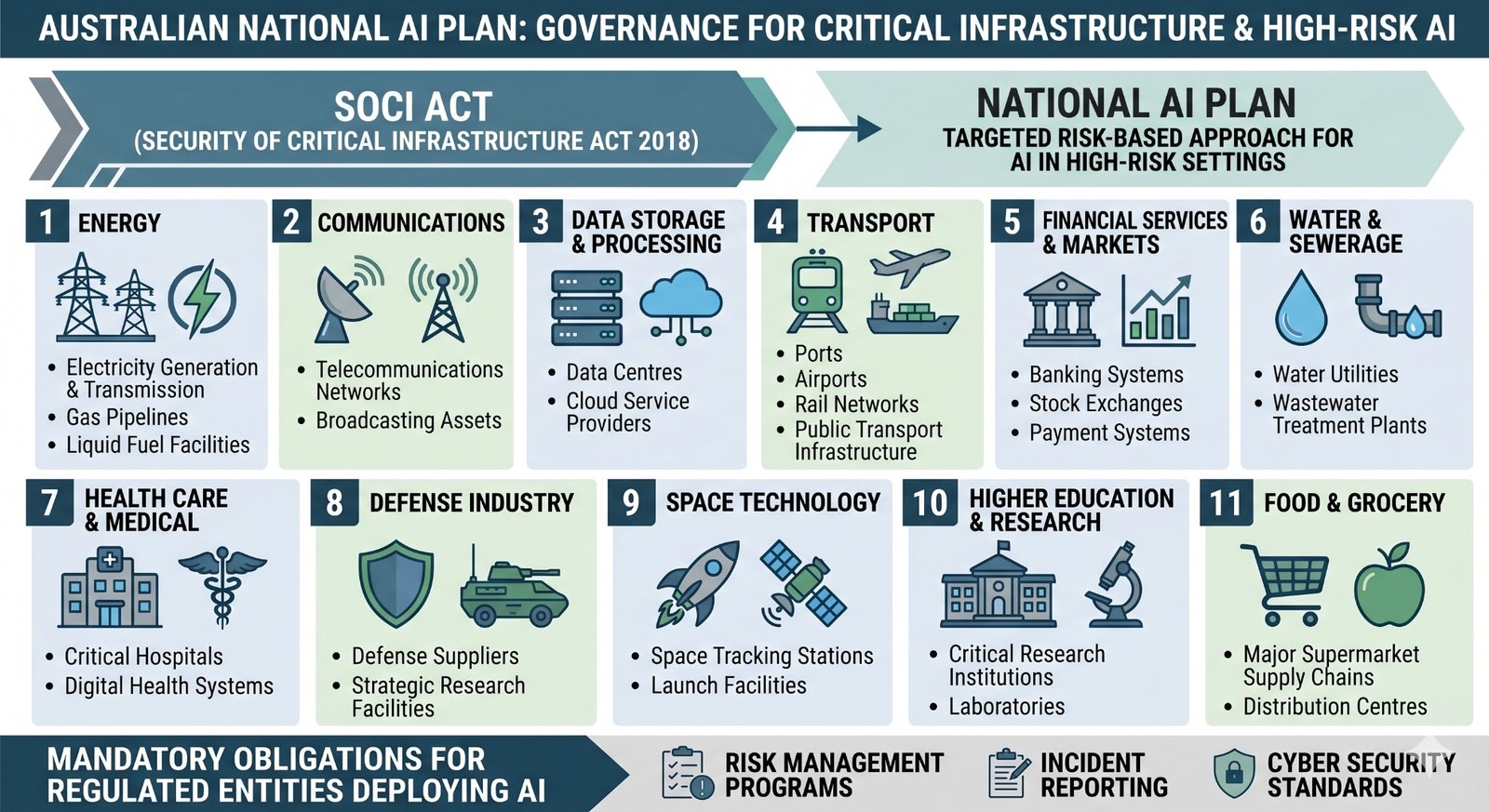 Reference image showing critical infrastructure sectors under the SOCI Act and National AI Plan risk context